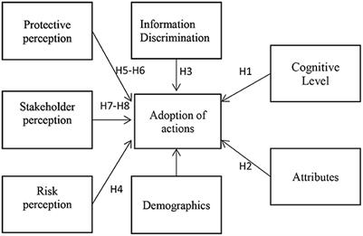 Survey on public awareness, attitudes and self-protective behavior adoption in different periods of COVID-19